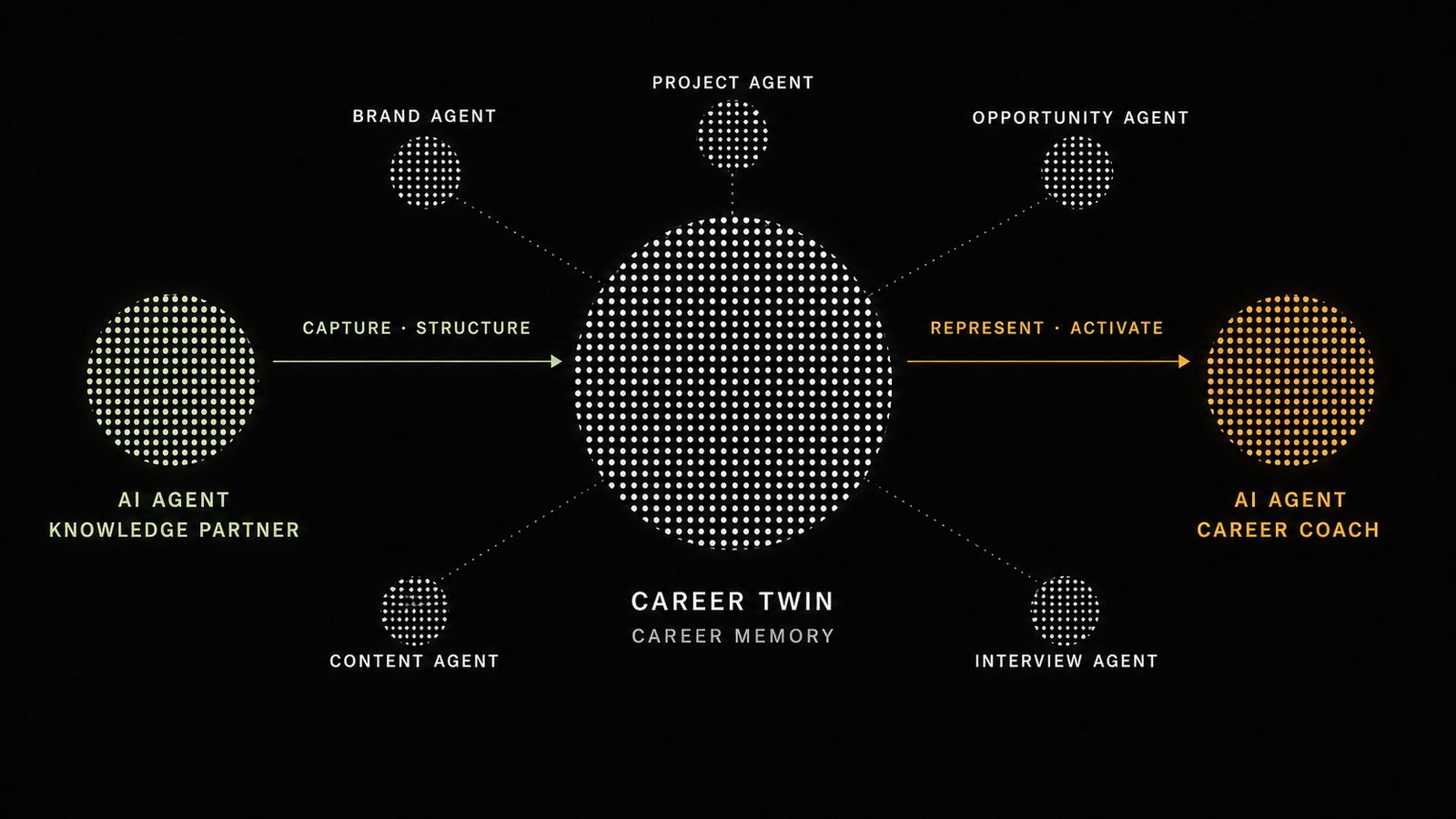 Career Twin architecture — the constellation of agents surrounding a central Career Twin
